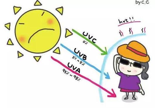 你的防曬做對(duì)了嗎？