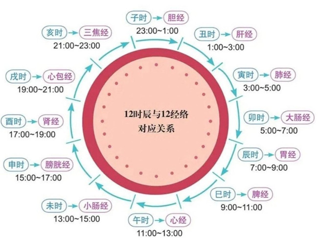 南寧美容美體初學(xué)者必學(xué)：艾灸什么時(shí)間合適？
