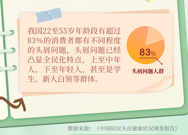 為什么越洗頭頭屑越多？南寧美發(fā)洗護養(yǎng)發(fā)學校分析